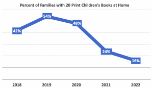 Percent of Families with 20 books at home drops to 16%
