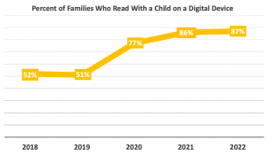 Percent of Families who read together with device 87 percent