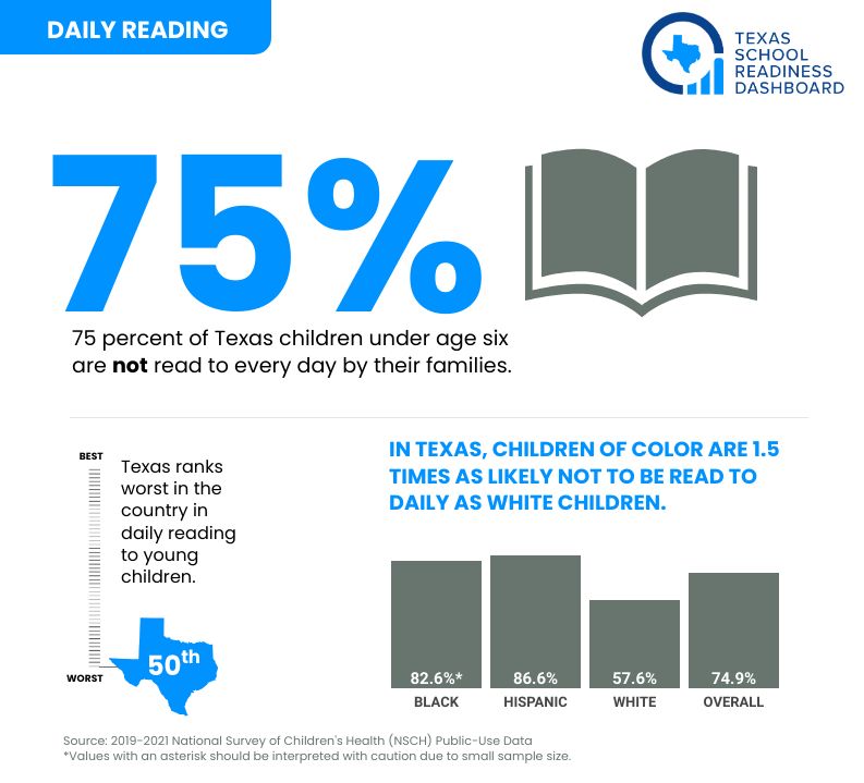 Graphic demonstrating lack of families reading
